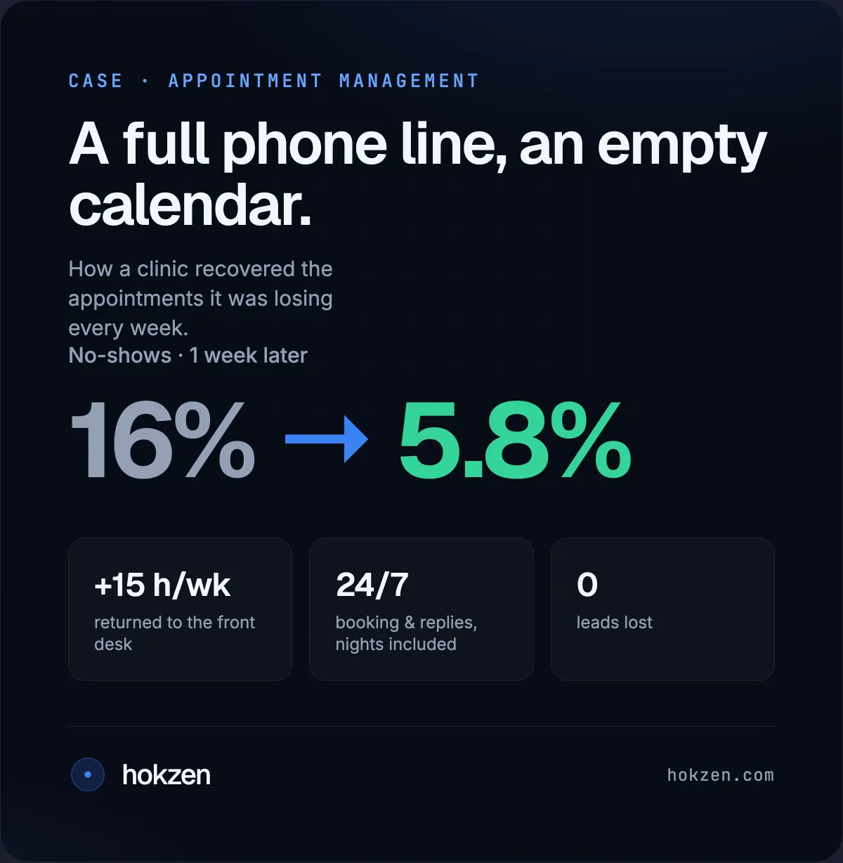 How a clinic cut no-shows from 16% to 5.8% by connecting patient communication, scheduling and confirmations.
